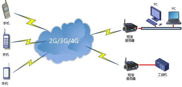 4G短信服務(wù)器短信監(jiān)控