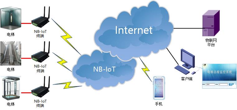 NBIOT DTU典型應(yīng)用方案-電梯監(jiān)控.jpg