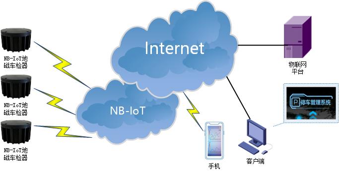 NBIOT DTU典型應(yīng)用方案-智能停車.jpg